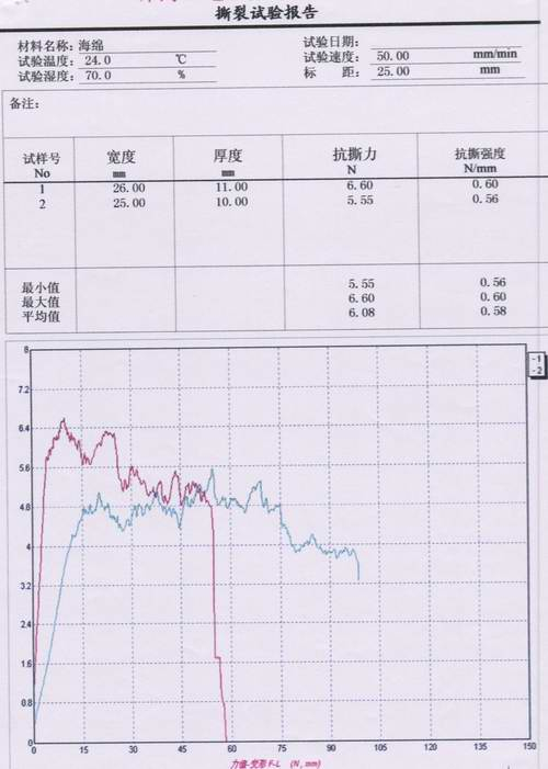 ?海棉拉伸撕裂試驗報告（海綿試驗機）