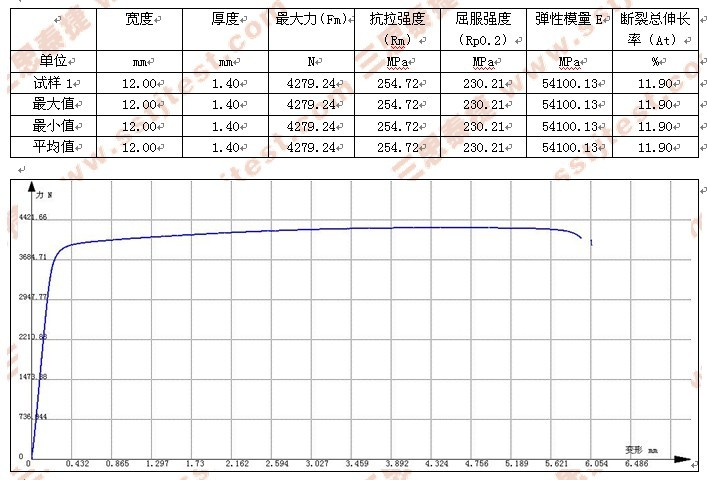 鋁材室溫拉伸試驗方案