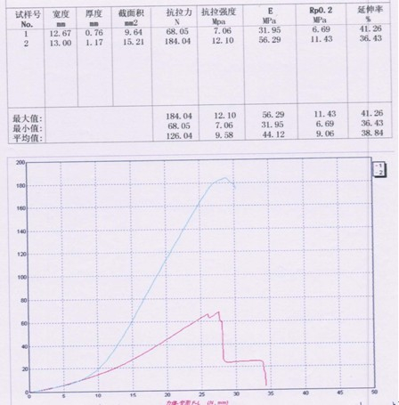 QB/T 2711 皮革撕裂力的試驗(yàn)機(jī)測試